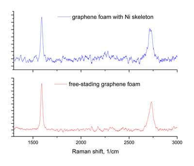 Graphene Foam Graphene Foam