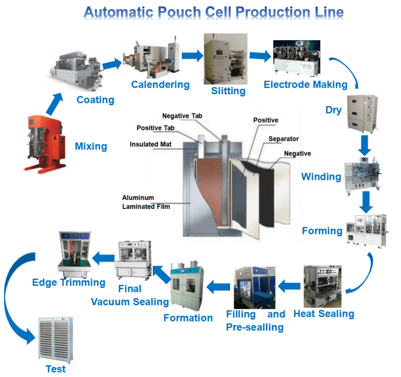 pouch cell making machine pouch cell making machine